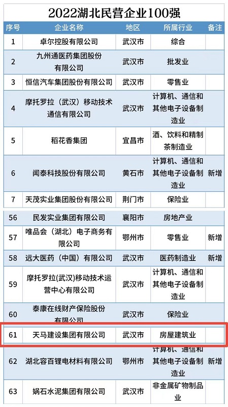 喜訊！我司連續(xù)五年入選“湖北民營(yíng)企業(yè)百強(qiáng)企業(yè)”